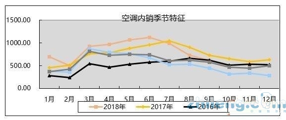 內(nèi)銷下滑 庫存壓力大 空調(diào)行業(yè)存價(jià)格戰(zhàn)隱憂